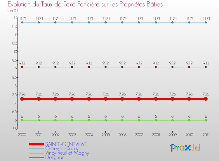 Evolution du taux de la taxe foncière sur le bati pour SAINTE-GENEVIèVE et les communes proches Comparaison des taux de taxe foncière sur le bati pour SAINTE-GENEVIèVE et les communes voisines