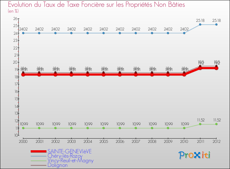 Evolution du taux de la taxe foncière sur les immeubles et terrains non batis pour SAINTE-GENEVIèVE et les communes proches de 2000 à 2012 Comparaison des taux de la taxe foncière sur les immeubles et terrains non batis pour SAINTE-GENEVIèVE et les communes voisines de 2000 à 2012