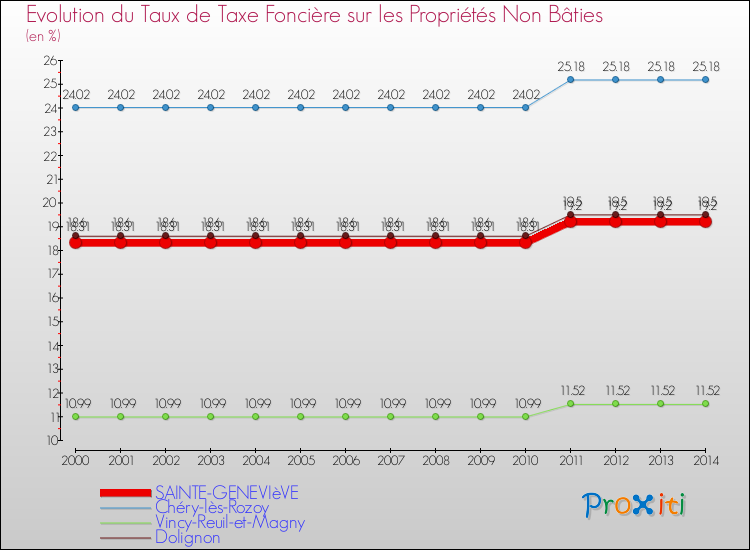 Evolution du taux de la taxe foncière sur les immeubles et terrains non batis pour SAINTE-GENEVIèVE et les communes proches de 2000 à 2014 Comparaison des taux de la taxe foncière sur les immeubles et terrains non batis pour SAINTE-GENEVIèVE et les communes voisines de 2000 à 2014