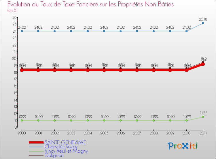 Evolution du taux de la taxe foncière sur les immeubles et terrains non batis pour SAINTE-GENEVIèVE et les communes proches Comparaison des taux de la taxe foncière sur les immeubles et terrains non batis pour SAINTE-GENEVIèVE et les communes voisines