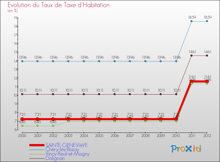 Evolution du taux de la taxe d'habitation pour SAINTE-GENEVIèVE et les communes proches Comparaison des taux de la taxe d'habitation pour SAINTE-GENEVIèVE et les communes voisines