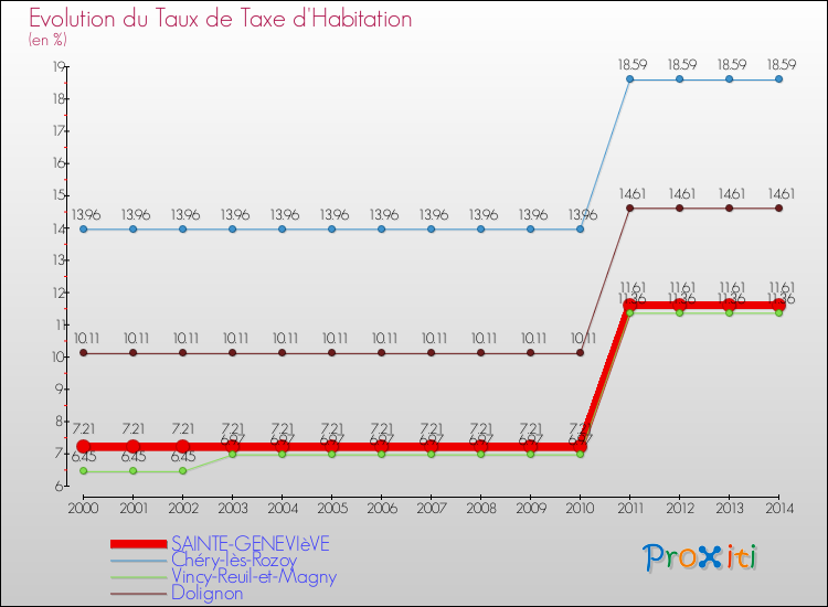 Evolution du taux de la taxe d'habitation pour SAINTE-GENEVIèVE et les communes proches de 2000 à 2014 Comparaison des taux de la taxe d'habitation pour SAINTE-GENEVIèVE et les communes voisines de 2000 à 2014