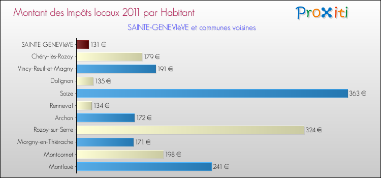 Montant des impôts locaux par Habitant pour SAINTE-GENEVIèVE et les communes proches Comparaison des impôts locaux par habitant pour SAINTE-GENEVIèVE et les communes voisines