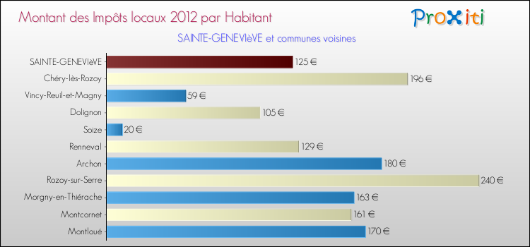 Montant des impôts locaux par Habitant pour SAINTE-GENEVIèVE et les communes proches Comparaison des impôts locaux par habitant pour SAINTE-GENEVIèVE et les communes voisines
