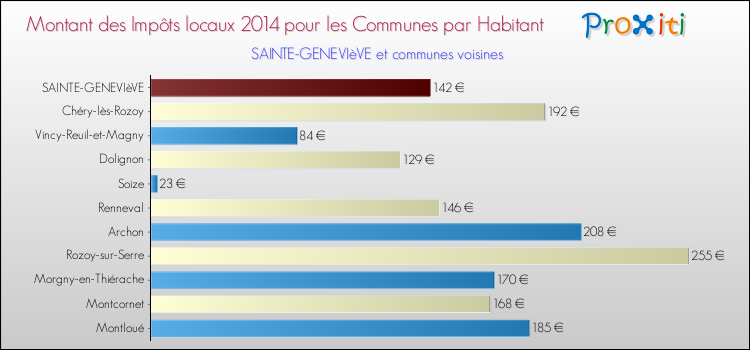 Montant des impôts locaux par Habitant pour SAINTE-GENEVIèVE et les communes proches en 2014 Comparaison des impôts locaux par habitant pour SAINTE-GENEVIèVE et les communes voisines en 2014