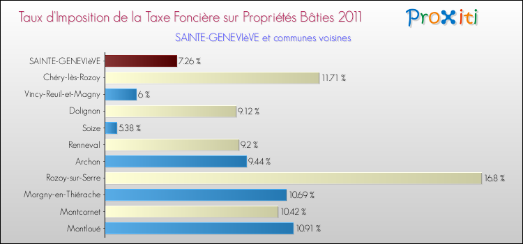Taux d'imposition de la taxe foncière sur le bati 2011 pour SAINTE-GENEVIèVE et les communes proches Comparaison des taux d'imposition de la taxe foncière sur le bati 2011 pour SAINTE-GENEVIèVE et les communes voisines