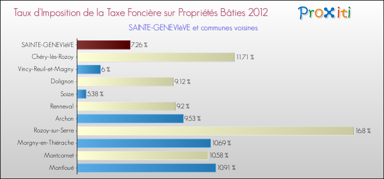 Taux d'imposition de la taxe foncière sur le bati 2012 pour SAINTE-GENEVIèVE et les communes proches Comparaison des taux d'imposition de la taxe foncière sur le bati 2012 pour SAINTE-GENEVIèVE et les communes voisines