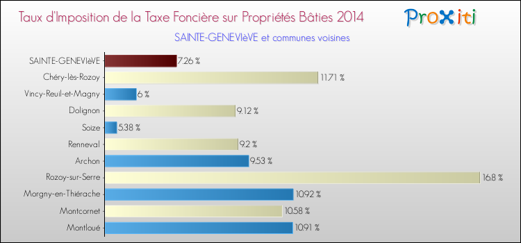 Taux d'imposition de la taxe foncière sur le bati 2014 pour SAINTE-GENEVIèVE et les communes proches Comparaison des taux d'imposition de la taxe foncière sur le bati 2014 pour SAINTE-GENEVIèVE et les communes voisines