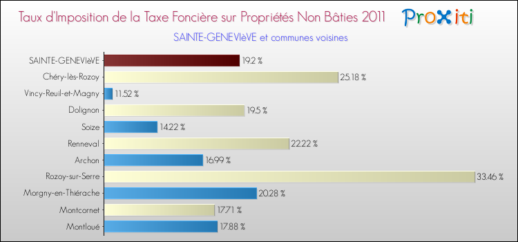 Taux d'imposition de la taxe foncière sur les immeubles et terrains non batis 2011 pour SAINTE-GENEVIèVE et les communes proches Comparaison des taux d'imposition de la taxe foncière sur les immeubles et terrains non batis 2011 pour SAINTE-GENEVIèVE et les communes voisines