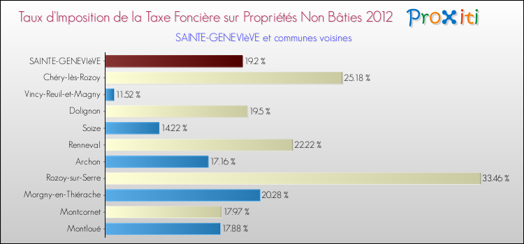 Taux d'imposition de la taxe foncière sur les immeubles et terrains non batis 2012 pour SAINTE-GENEVIèVE et les communes proches Comparaison des taux d'imposition de la taxe foncière sur les immeubles et terrains non batis 2012 pour SAINTE-GENEVIèVE et les communes voisines