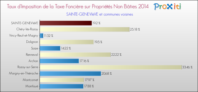 Taux d'imposition de la taxe foncière sur les immeubles et terrains non batis 2014 pour SAINTE-GENEVIèVE et les communes proches Comparaison des taux d'imposition de la taxe foncière sur les immeubles et terrains non batis 2014 pour SAINTE-GENEVIèVE et les communes voisines