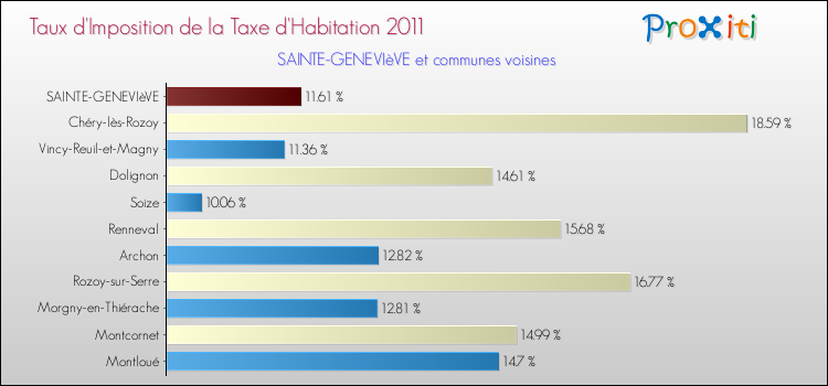 Taux d'imposition de la taxe d'habitation 2011 pour SAINTE-GENEVIèVE et les communes proches Comparaison des taux d'imposition de la taxe d'habitation 2011 pour SAINTE-GENEVIèVE et les communes voisines