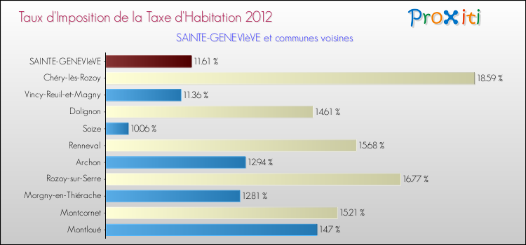 Taux d'imposition de la taxe d'habitation 2012 pour SAINTE-GENEVIèVE et les communes proches Comparaison des taux d'imposition de la taxe d'habitation 2012 pour SAINTE-GENEVIèVE et les communes voisines