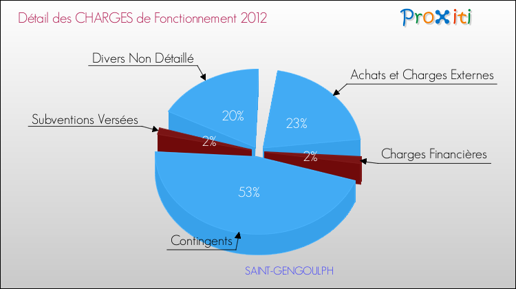 Décomposition des Charges de Fonctionnement 2012 de la commune de SAINT-GENGOULPH Charges de Fonctionnement 2012 pour la commune de SAINT-GENGOULPH