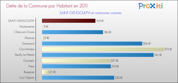 Dette par habitant de la commune en 2011 pour SAINT-GENGOULPH et les communes proches Comparaison de la dette par habitant de la commune en 2011 pour SAINT-GENGOULPH et les communes voisines