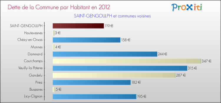 Dette par habitant de la commune en 2012 pour SAINT-GENGOULPH et les communes proches Comparaison de la dette par habitant de la commune en 2012 pour SAINT-GENGOULPH et les communes voisines