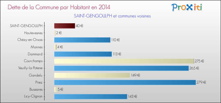 Dette par habitant de la commune en 2014 pour SAINT-GENGOULPH et les communes proches Comparaison de la dette par habitant de la commune en 2014 pour SAINT-GENGOULPH et les communes voisines