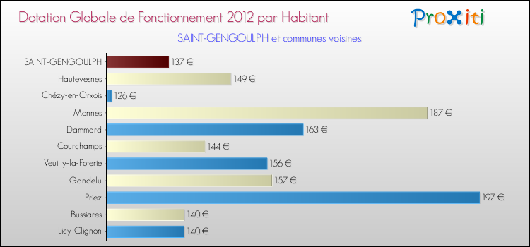 Montant des dotations globales de fonctionnement DGF par Habitant pour SAINT-GENGOULPH et les communes proches Comparaison des des dotations globales de fonctionnement DGF par habitant pour SAINT-GENGOULPH et les communes voisines
