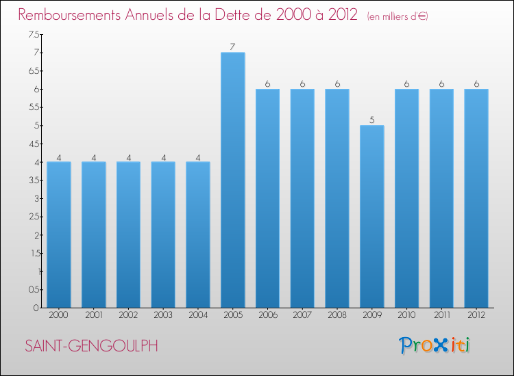 Evolution de l'annuité de la dette pour la commune de SAINT-GENGOULPH de 2000 à 2012 Annuités de la dette pour SAINT-GENGOULPH de 2000 à 2012