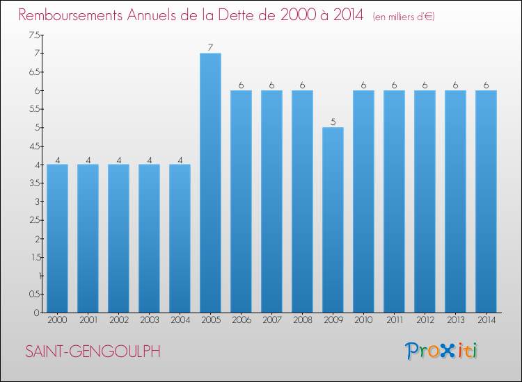 Evolution de l'annuité de la dette pour la commune de SAINT-GENGOULPH de 2000 à 2014 Annuités de la dette pour SAINT-GENGOULPH de 2000 à 2014
