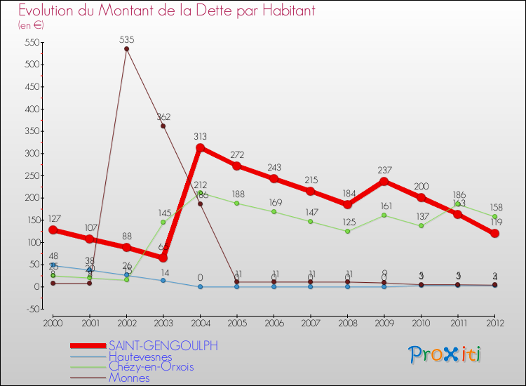 Evolution de la dette par habitant pour la commune de SAINT-GENGOULPH et les communes proches de 2000 à 2012 Comparaison de la dette par habitant pour SAINT-GENGOULPH et les communes voisines de 2000 à 2012