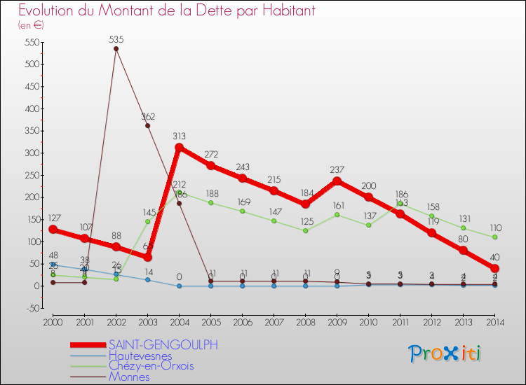 Evolution de la dette par habitant pour la commune de SAINT-GENGOULPH et les communes proches de 2000 à 2014 Comparaison de la dette par habitant pour SAINT-GENGOULPH et les communes voisines de 2000 à 2014