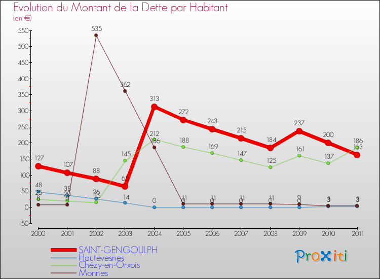 Evolution de la dette par habitant pour la commune de SAINT-GENGOULPH et les communes proches Comparaison de la dette par habitant pour SAINT-GENGOULPH et les communes voisines