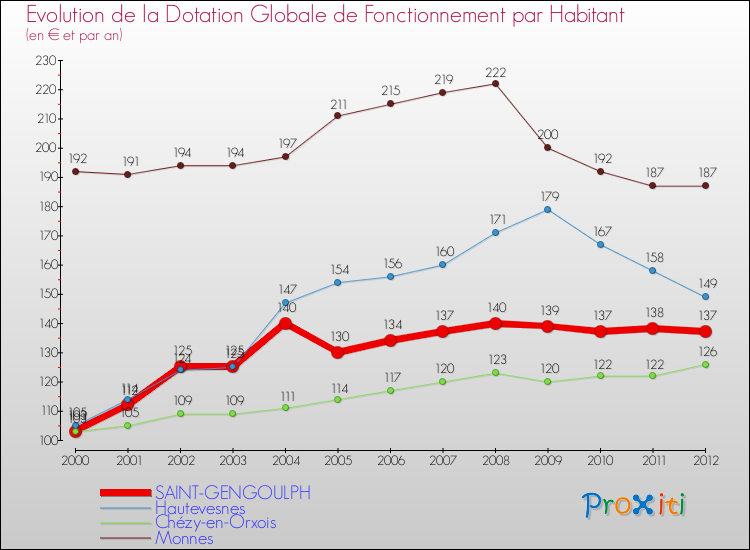 Evolution et montant de la dotation globale de fonctionnement par Habitant pour SAINT-GENGOULPH et les communes proches Comparaison des dotations globales de fonctionnement par habitant pour SAINT-GENGOULPH et les communes voisines