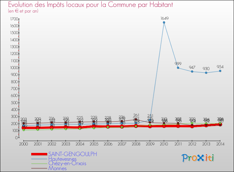 Evolution et montant des impôts locaux par Habitant pour SAINT-GENGOULPH et les communes proches de 2000 à 2014 Comparaison des impôts locaux par habitant pour SAINT-GENGOULPH et les communes voisines de 2000 à 2014
