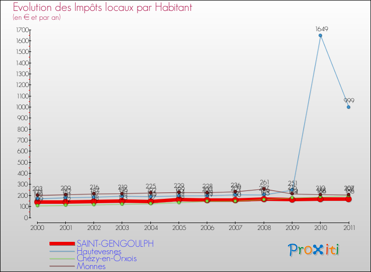 Evolution et montant des impôts locaux par Habitant pour SAINT-GENGOULPH et les communes proches Comparaison des impôts locaux par habitant pour SAINT-GENGOULPH et les communes voisines