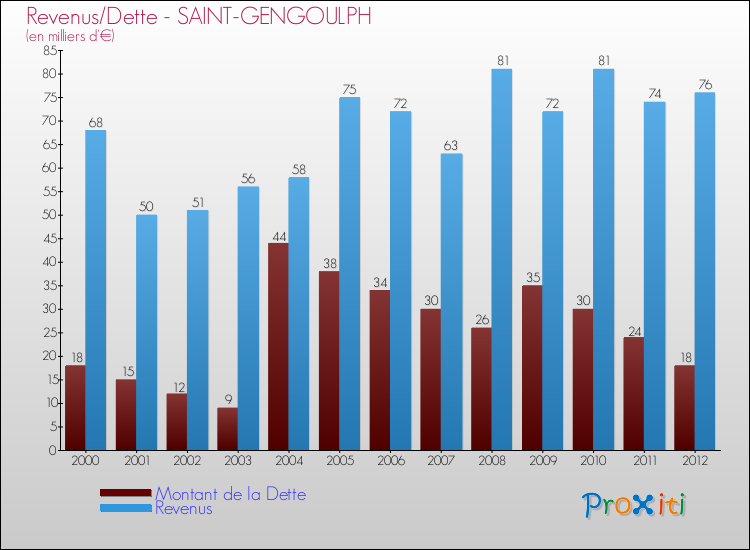 Evolution comparée de la dette et des revenus pour la commune de SAINT-GENGOULPH de 2000 à 2012 Comparaison de la dette et des revenus pour SAINT-GENGOULPH de 2000 à 2012