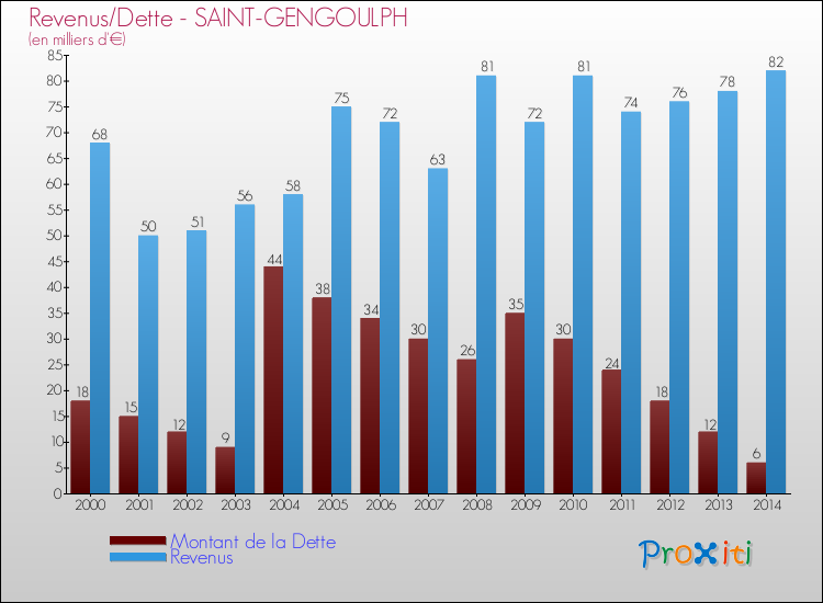 Evolution comparée de la dette et des revenus pour la commune de SAINT-GENGOULPH de 2000 à 2014 Comparaison de la dette et des revenus pour SAINT-GENGOULPH de 2000 à 2014