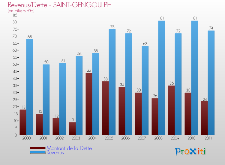 Evolution comparée de la dette et des revenus pour la commune de SAINT-GENGOULPH de 2000 à 2011 Comparaison de la dette et des revenus pour SAINT-GENGOULPH de 2000 à 2011