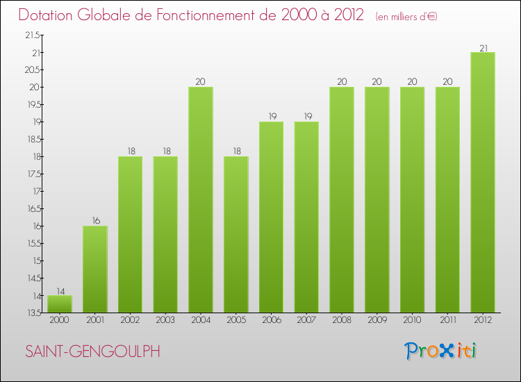 Evolution du montant de la Dotation Globale de Fonctionnement pour la commune de SAINT-GENGOULPH de 2000 à 2012 Evolution du montant de la Dotation Globale de Fonctionnement pour SAINT-GENGOULPH de 2000 à 2012
