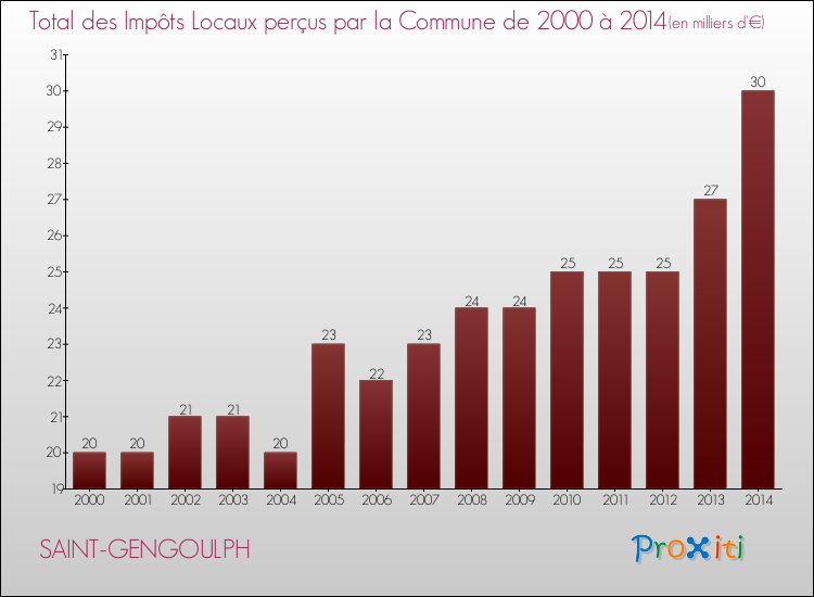 Evolution des Impôts Locaux pour la commune de SAINT-GENGOULPH de 2000 à 2014 Evolution des Impôts Locaux pour SAINT-GENGOULPH de 2000 à 2014