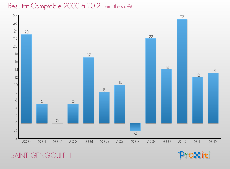Evolution du résultat comptable pour la commune de SAINT-GENGOULPH de 2000 à 2012 Evolution du résultat comptable pour SAINT-GENGOULPH de 2000 à 2012