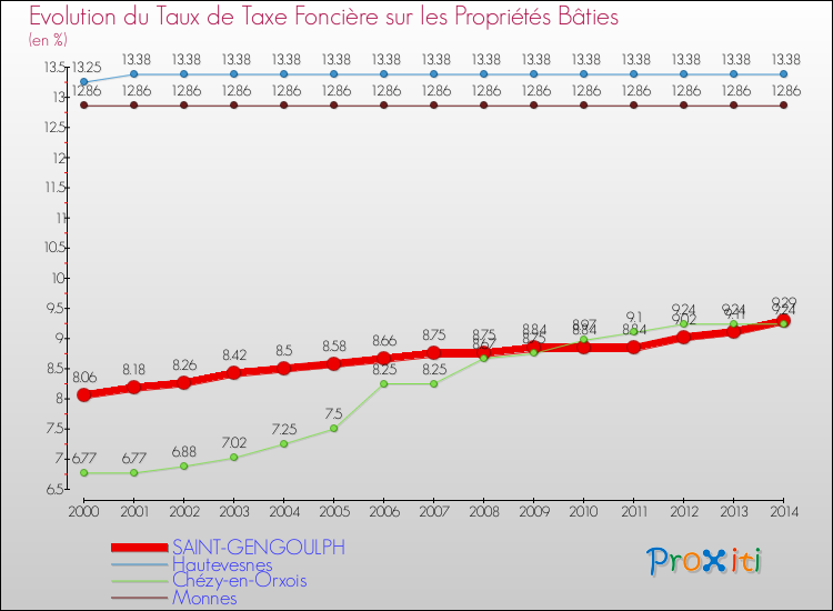 Evolution du taux de la taxe foncière sur le bati pour SAINT-GENGOULPH et les communes proches de 2000 à 2014 Comparaison des taux de taxe foncière sur le bati pour SAINT-GENGOULPH et les communes voisines de 2000 à 2014