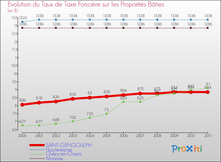 Evolution du taux de la taxe foncière sur le bati pour SAINT-GENGOULPH et les communes proches Comparaison des taux de taxe foncière sur le bati pour SAINT-GENGOULPH et les communes voisines