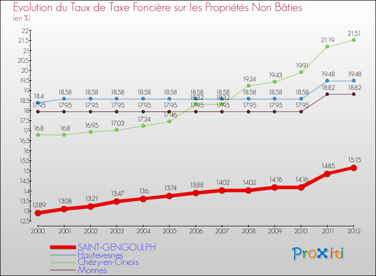 Evolution du taux de la taxe foncière sur les immeubles et terrains non batis pour SAINT-GENGOULPH et les communes proches de 2000 à 2012 Comparaison des taux de la taxe foncière sur les immeubles et terrains non batis pour SAINT-GENGOULPH et les communes voisines de 2000 à 2012