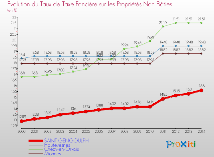 Evolution du taux de la taxe foncière sur les immeubles et terrains non batis pour SAINT-GENGOULPH et les communes proches de 2000 à 2014 Comparaison des taux de la taxe foncière sur les immeubles et terrains non batis pour SAINT-GENGOULPH et les communes voisines de 2000 à 2014