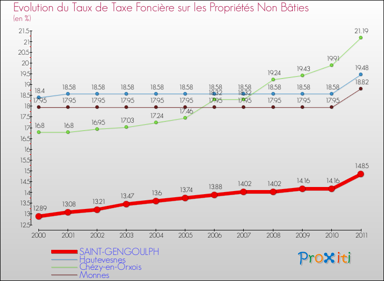 Evolution du taux de la taxe foncière sur les immeubles et terrains non batis pour SAINT-GENGOULPH et les communes proches Comparaison des taux de la taxe foncière sur les immeubles et terrains non batis pour SAINT-GENGOULPH et les communes voisines
