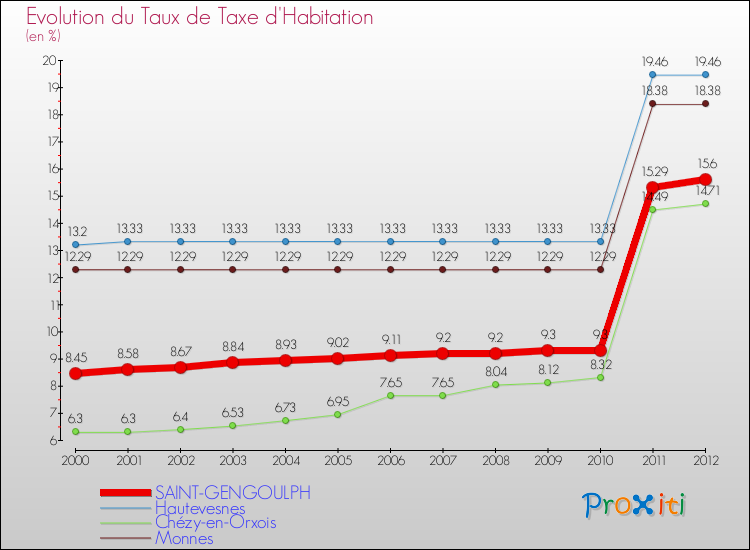 Evolution du taux de la taxe d'habitation pour SAINT-GENGOULPH et les communes proches Comparaison des taux de la taxe d'habitation pour SAINT-GENGOULPH et les communes voisines