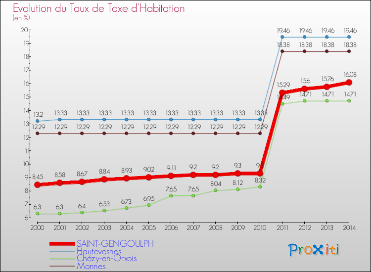 Evolution du taux de la taxe d'habitation pour SAINT-GENGOULPH et les communes proches de 2000 à 2014 Comparaison des taux de la taxe d'habitation pour SAINT-GENGOULPH et les communes voisines de 2000 à 2014