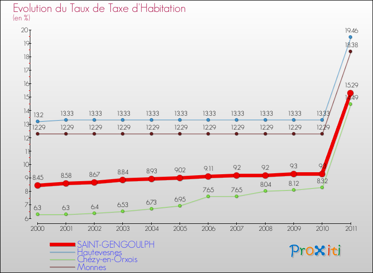 Evolution du taux de la taxe d'habitation pour SAINT-GENGOULPH et les communes proches Comparaison des taux de la taxe d'habitation pour SAINT-GENGOULPH et les communes voisines