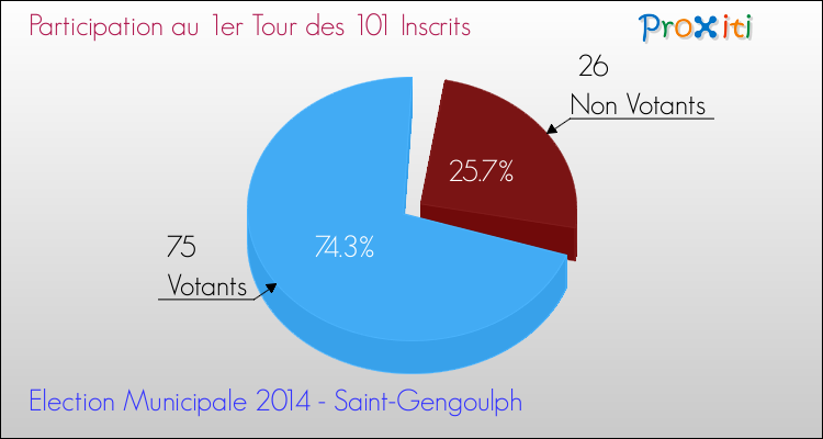 Participation au 1er Tour des Elections Municipales 2014 de la commune de Saint-Gengoulph Elections Municipales 2014 - Participation au 1er Tour pour la commune de Saint-Gengoulph