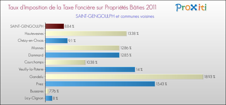 Taux d'imposition de la taxe foncière sur le bati 2011 pour SAINT-GENGOULPH et les communes proches Comparaison des taux d'imposition de la taxe foncière sur le bati 2011 pour SAINT-GENGOULPH et les communes voisines