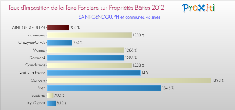 Taux d'imposition de la taxe foncière sur le bati 2012 pour SAINT-GENGOULPH et les communes proches Comparaison des taux d'imposition de la taxe foncière sur le bati 2012 pour SAINT-GENGOULPH et les communes voisines