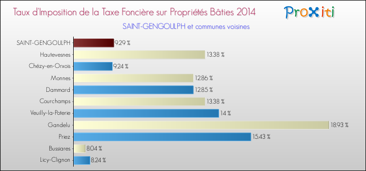 Taux d'imposition de la taxe foncière sur le bati 2014 pour SAINT-GENGOULPH et les communes proches Comparaison des taux d'imposition de la taxe foncière sur le bati 2014 pour SAINT-GENGOULPH et les communes voisines