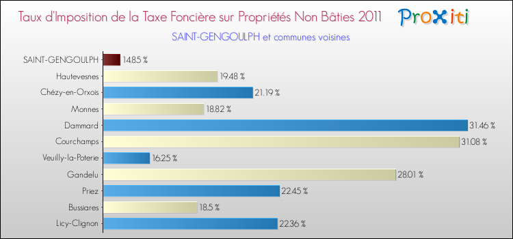 Taux d'imposition de la taxe foncière sur les immeubles et terrains non batis 2011 pour SAINT-GENGOULPH et les communes proches Comparaison des taux d'imposition de la taxe foncière sur les immeubles et terrains non batis 2011 pour SAINT-GENGOULPH et les communes voisines