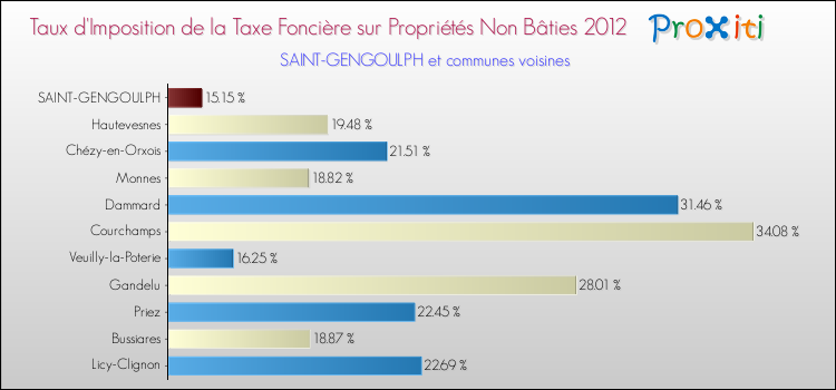 Taux d'imposition de la taxe foncière sur les immeubles et terrains non batis 2012 pour SAINT-GENGOULPH et les communes proches Comparaison des taux d'imposition de la taxe foncière sur les immeubles et terrains non batis 2012 pour SAINT-GENGOULPH et les communes voisines